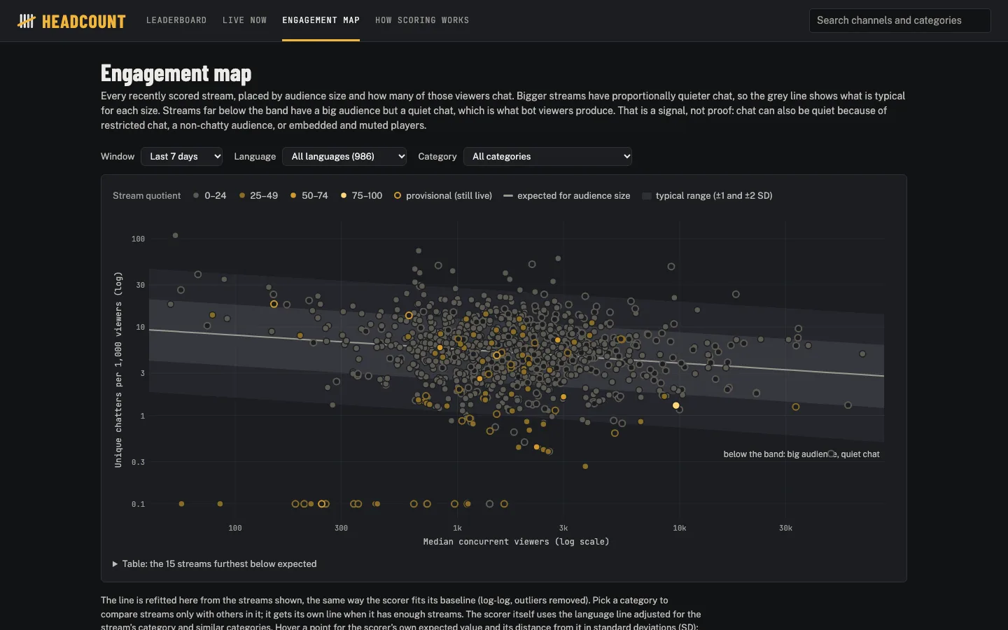 Headcount engagement map: about a thousand recent streams plotted by median viewers against chatters per 1,000 viewers, with a grey line and band for what is typical at each audience size, coloured from grey to amber by sus quotient